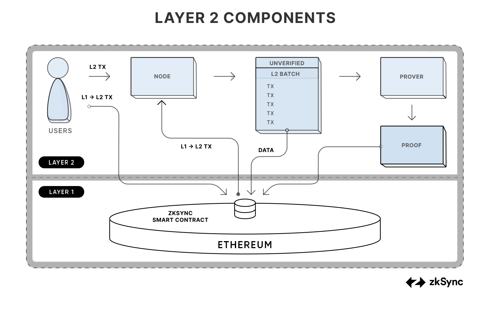 ZKsync components.png