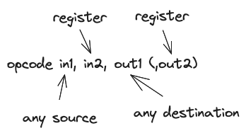 arithmetic opcode