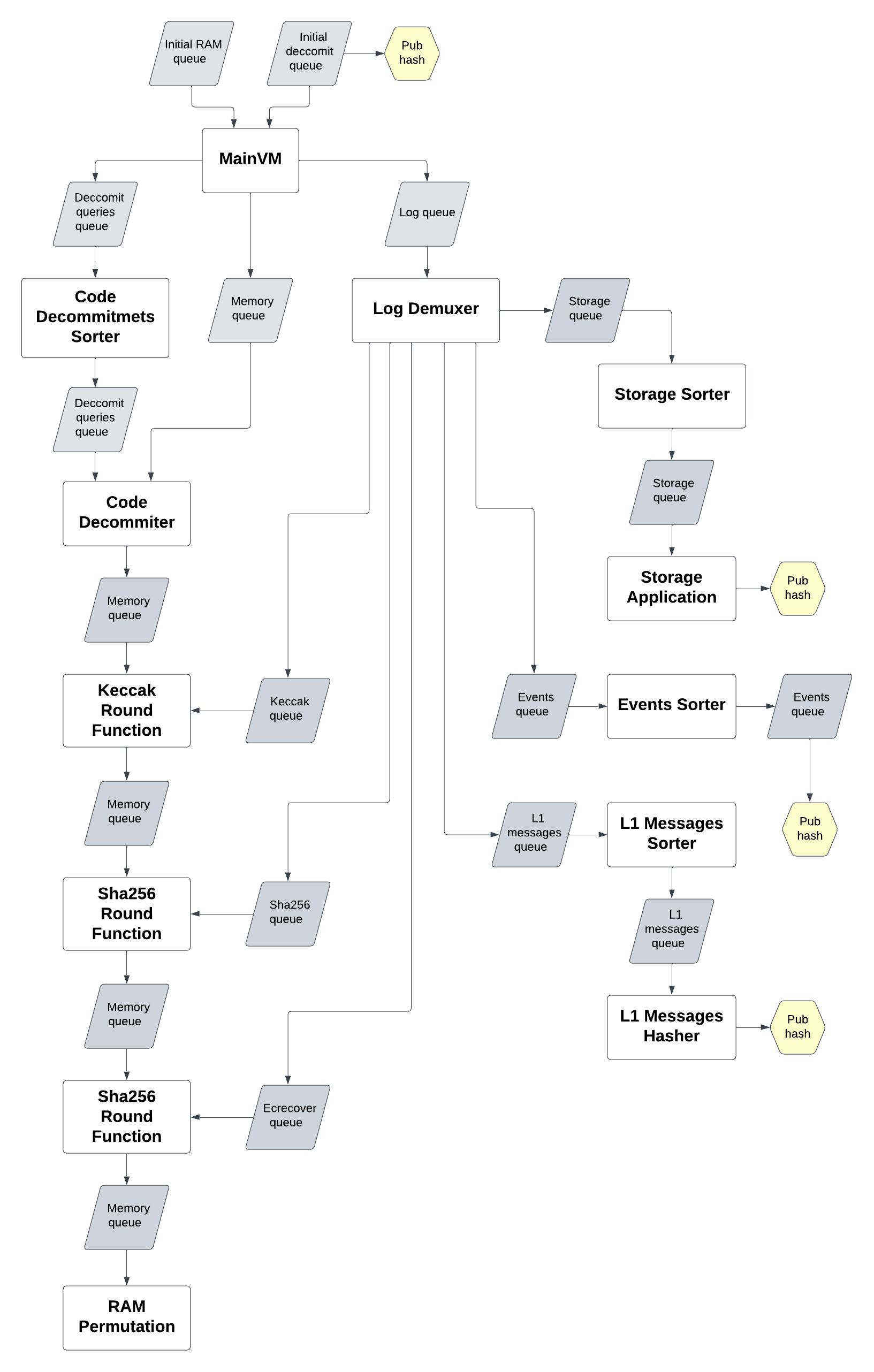 Diagram showing how all base layer circuits fit together