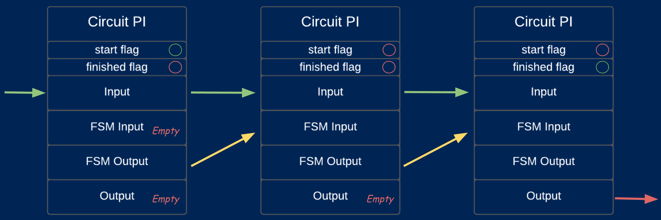 Diagram showing computing commitments for efficient arithmetization