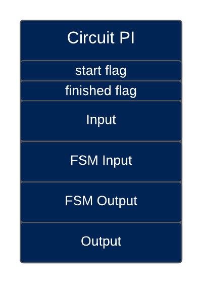 Diagram of Public Inputs for Circuits