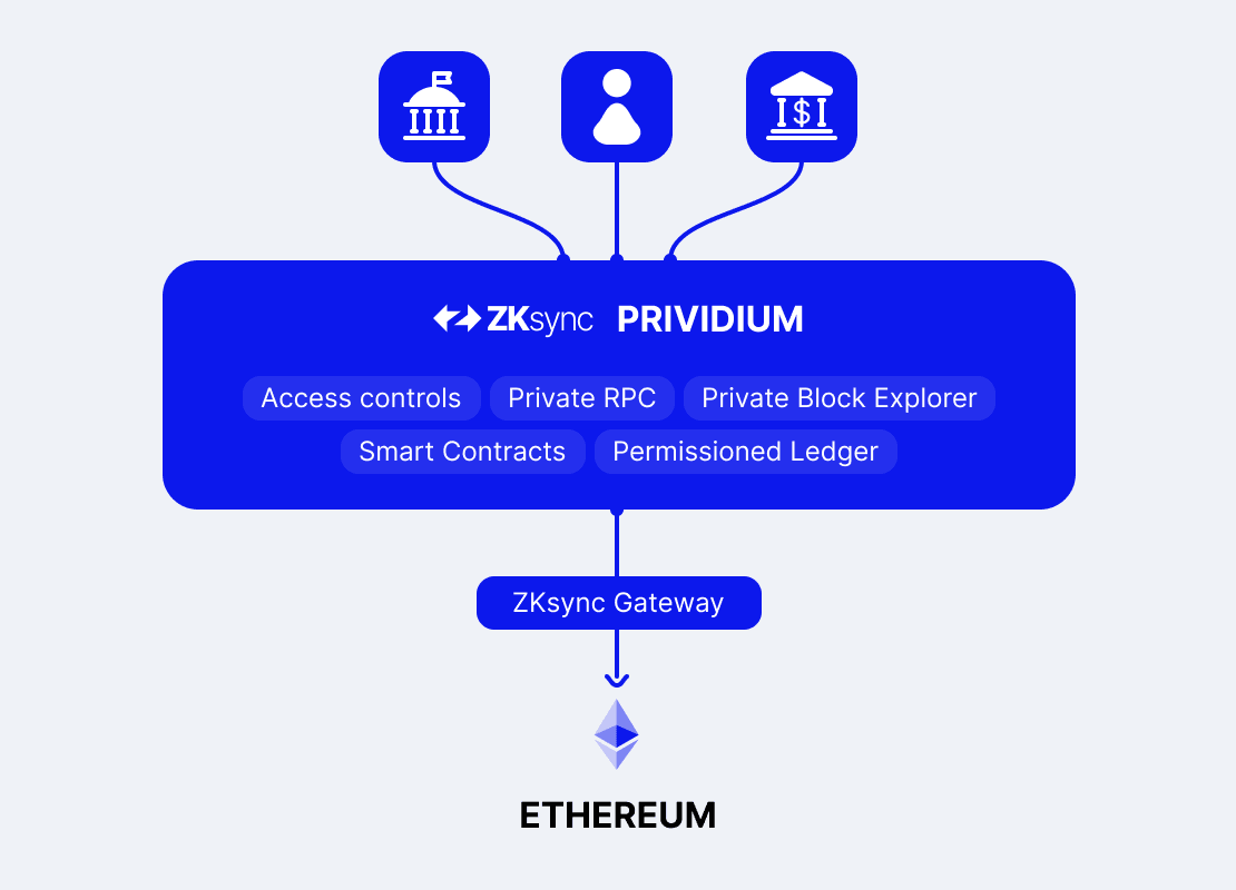 Prividium architecture diagram