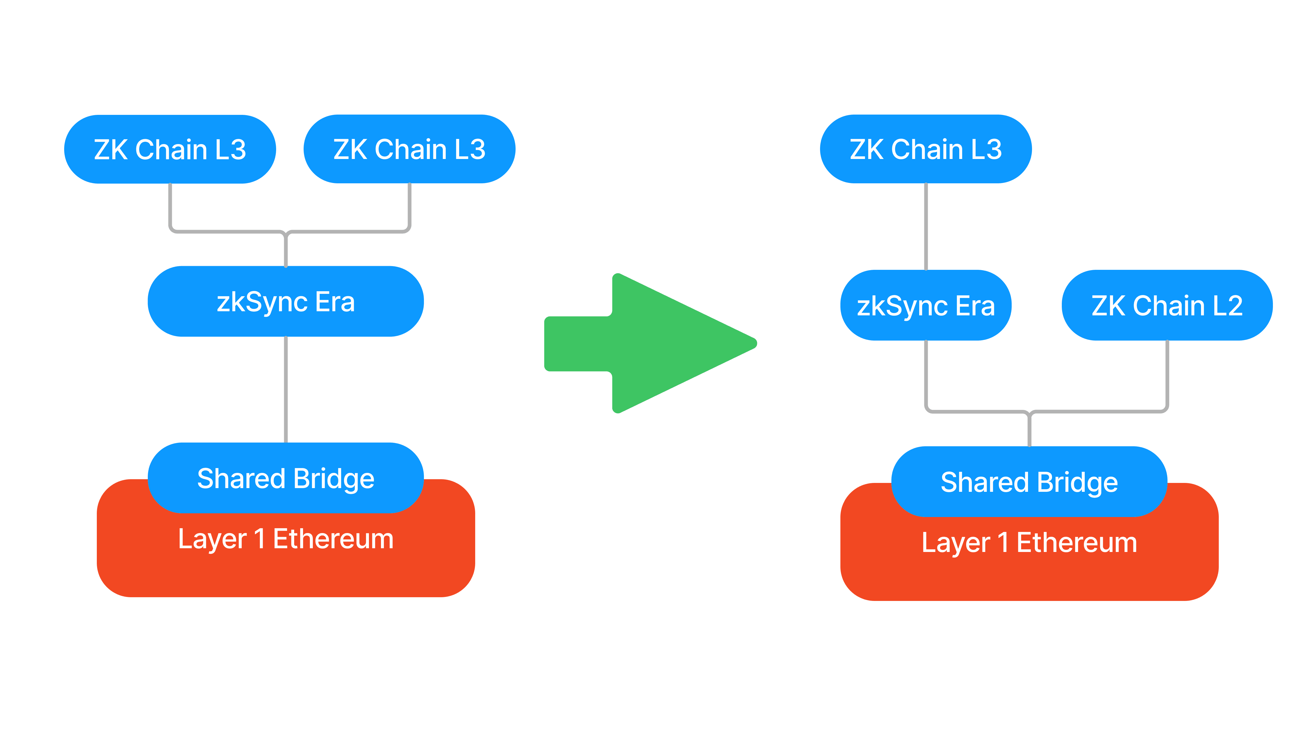 ZK Chain Sovereignty