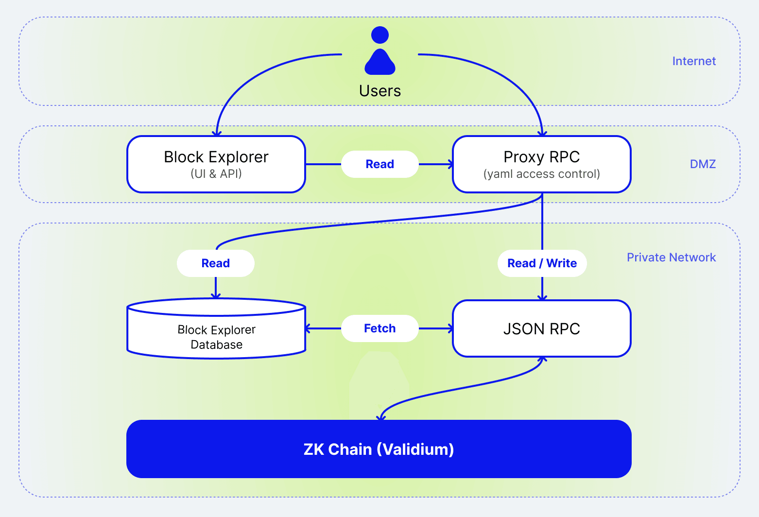 Prividium architecture diagram