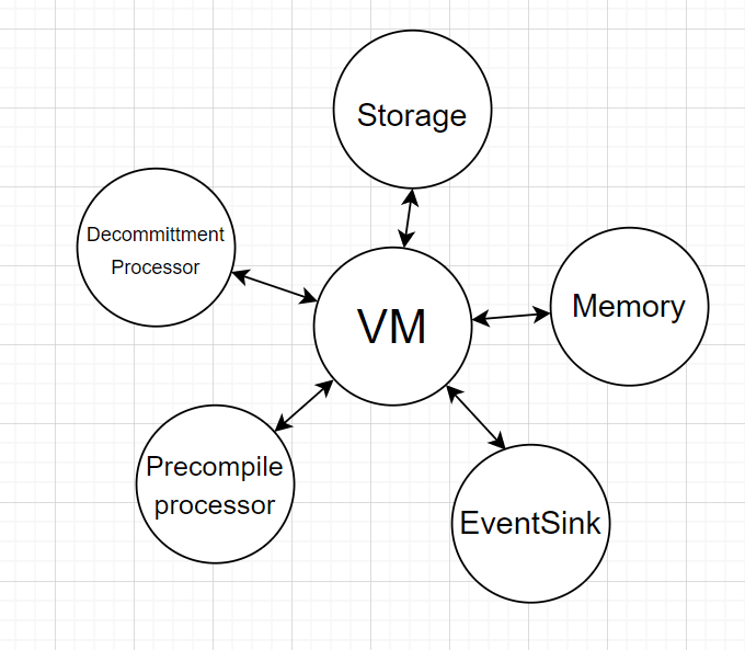 Overview of VM modules