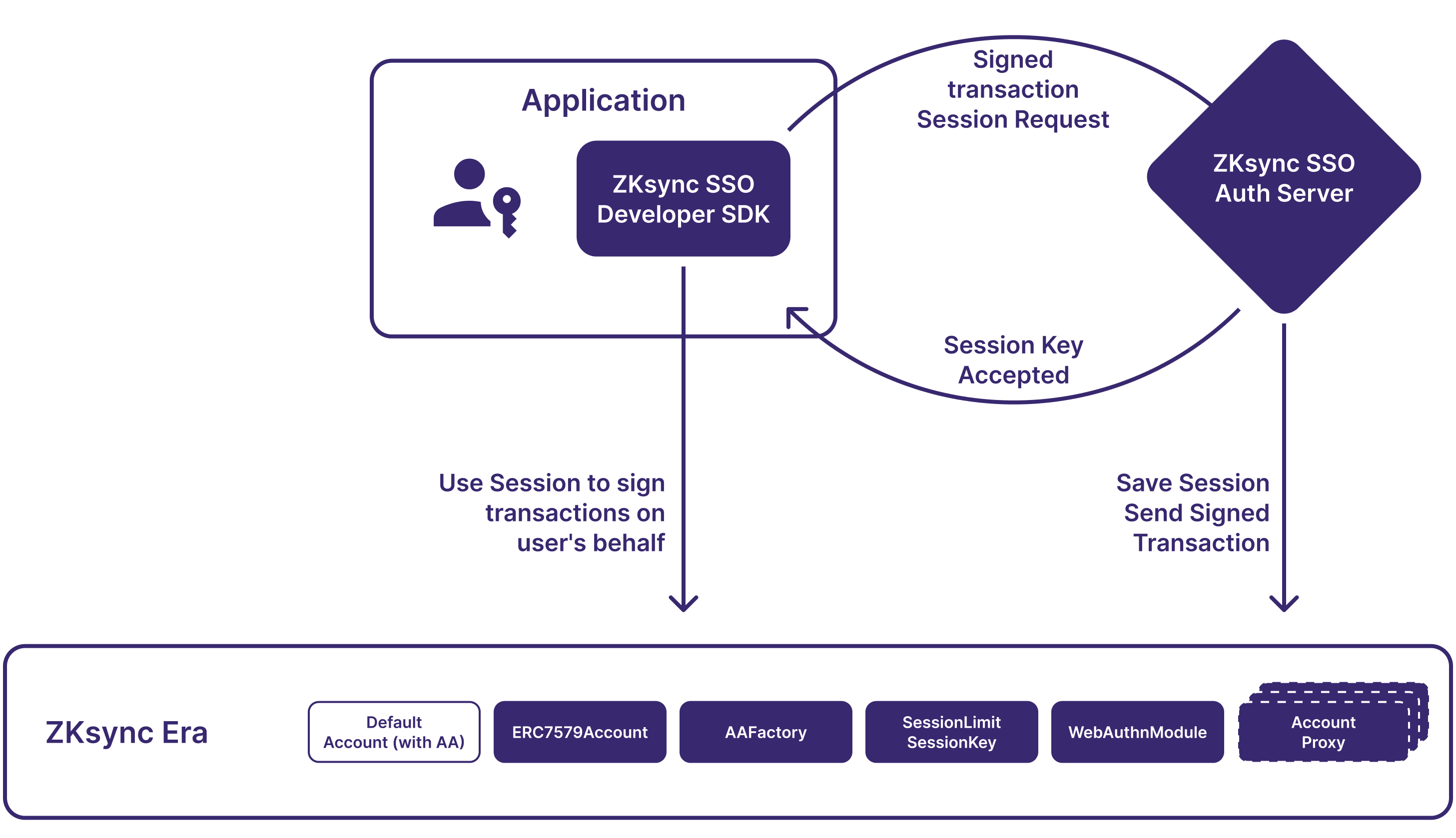 zksync sso architecture