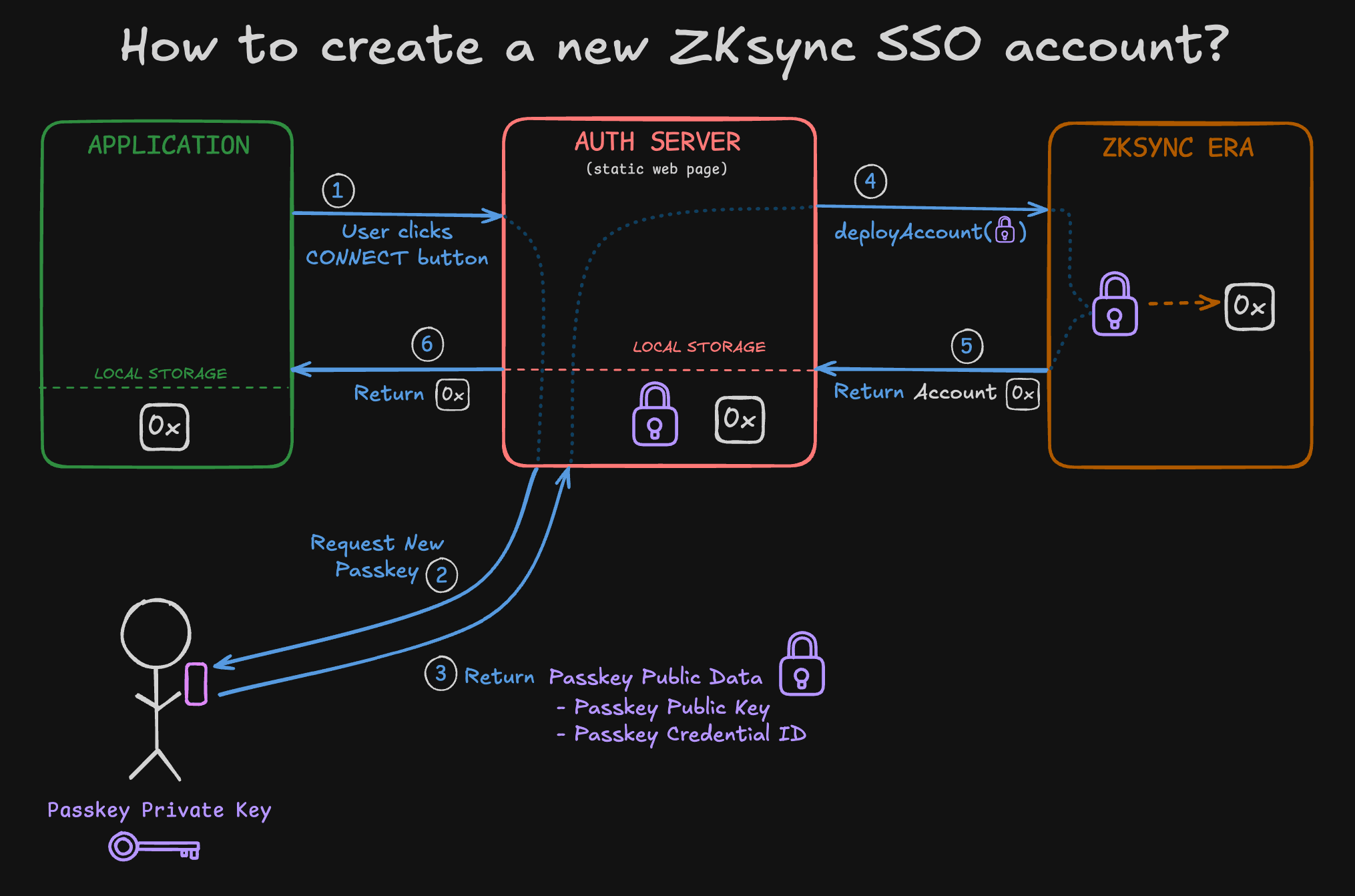 zksync sso transaction flow