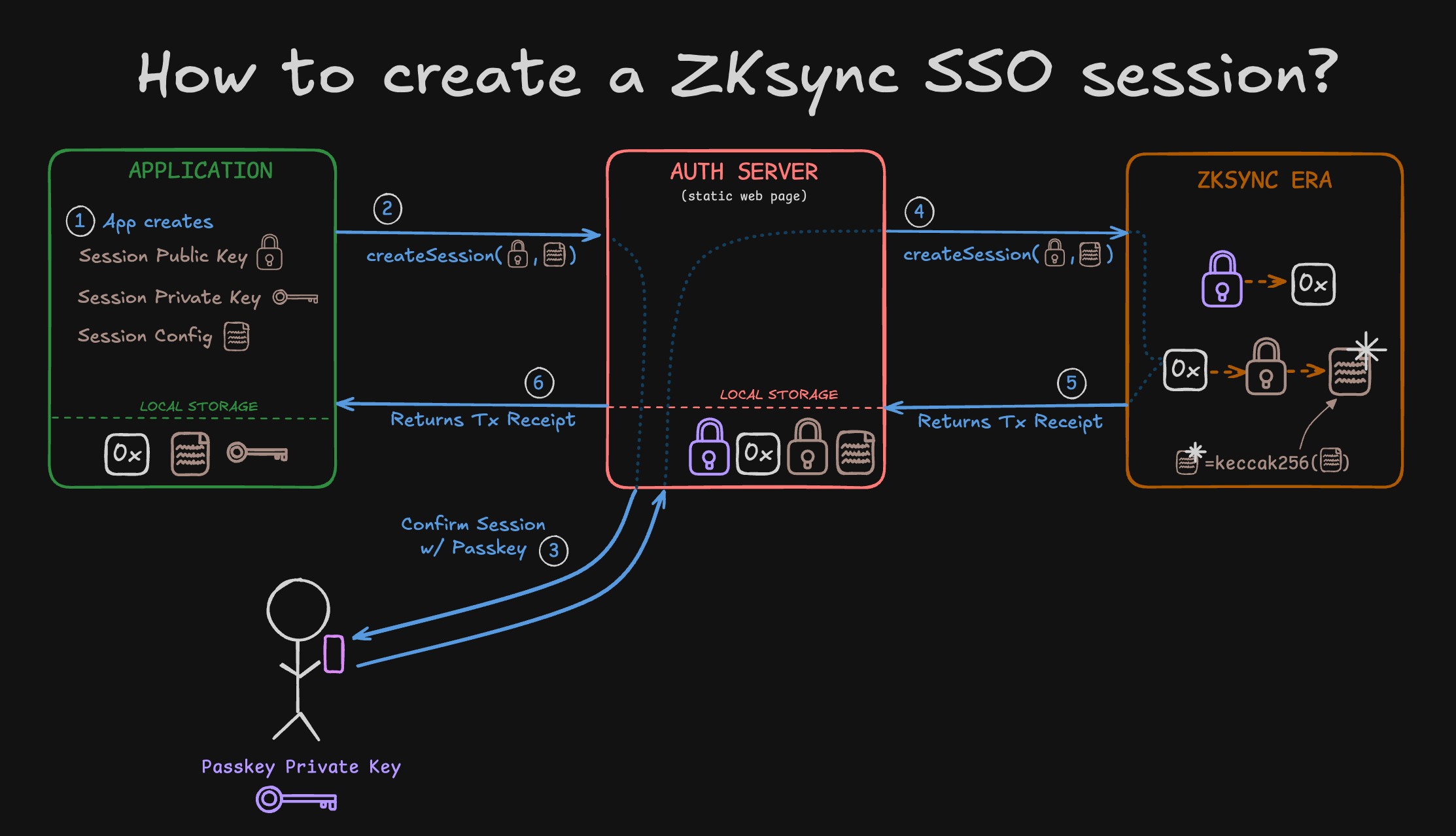 zksync sso transaction flow